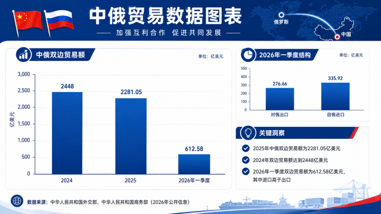 在俄中资企业突破1.2万家！中国制造本地化战略的成功密码是什么？