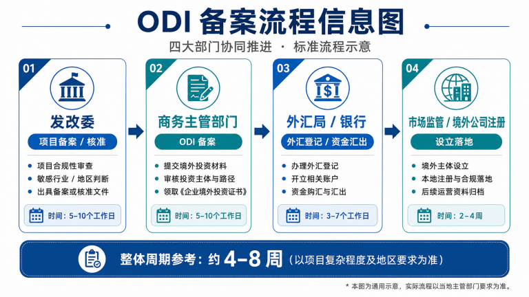 ODI 境外投资备案新规 2026：企业出海建厂前必须知道的合规流程